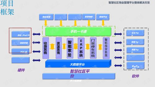 智慧社区物业管理平台建设整体解决方案.ppt